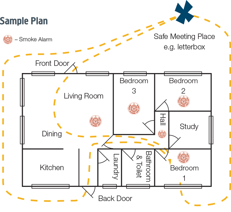 Development and Practice of emergency escape plans are 